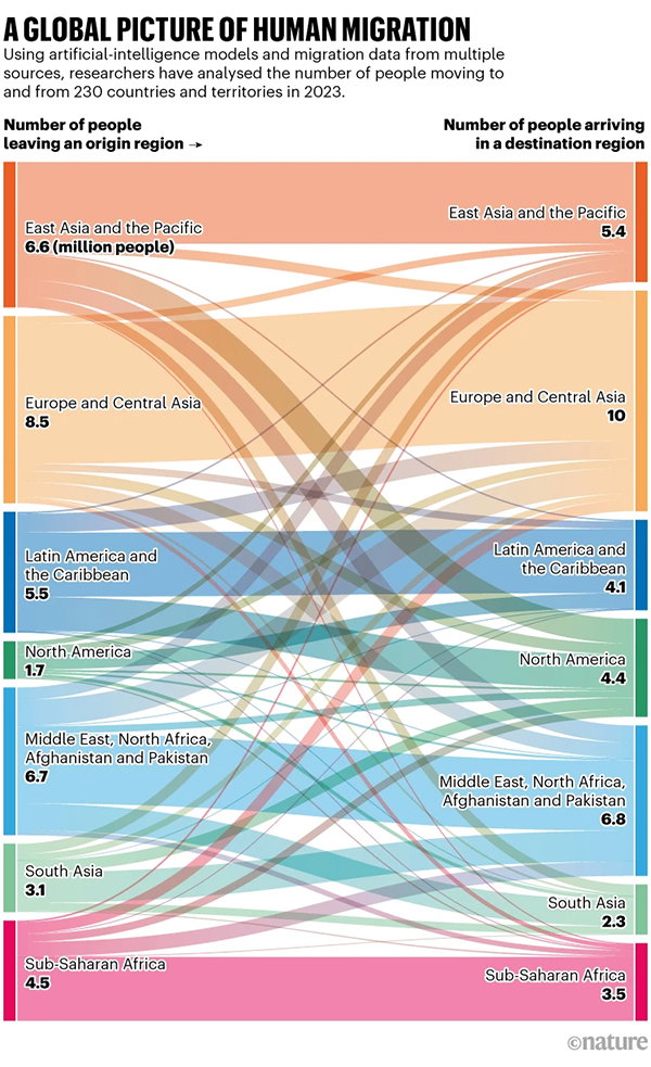 An infographic showing the numbers of people moving to and from seven global regions in 2023. The regions are East Asia and the Pacific; Europe and Central Asia; Latin America and the Caribbean; North America; Middle East, North Africa, Afghanistan and Pakistan; South Asia; and Sub-Saharan Africa.