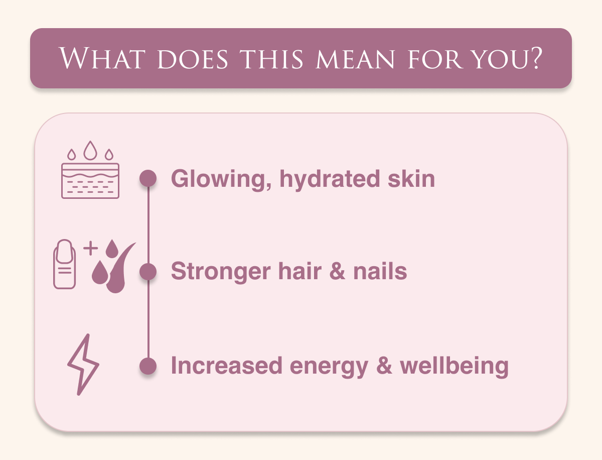 GLOWING SKIN, STRONGER HAIR, INCREASED ENERGY