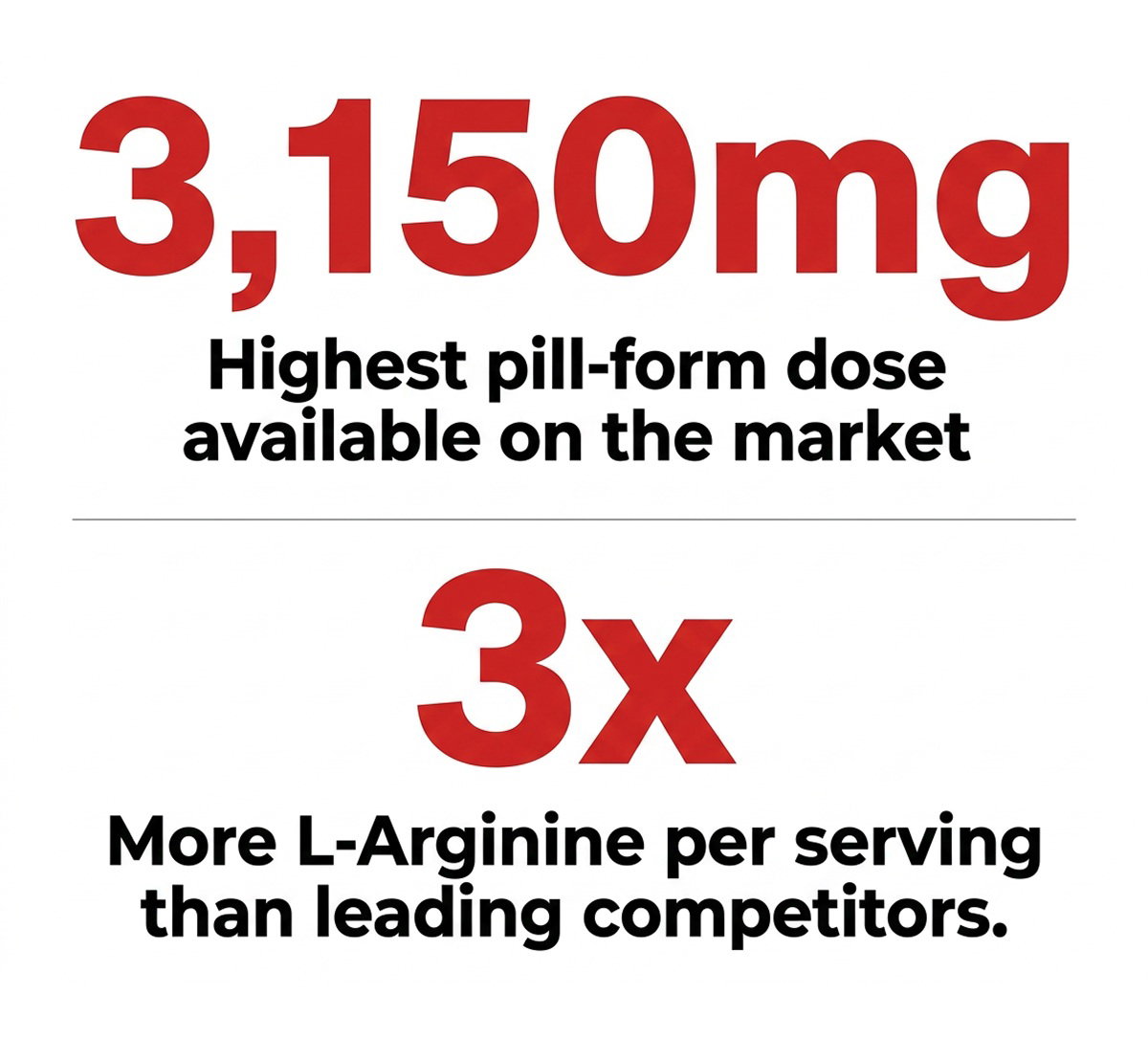 3,150mg - Highest pill-form dose available on the market. 3X More L-Arginine per serving than leading competitors.