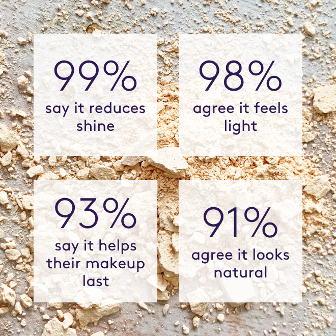 99% say it reduces shine 98% agree it feels light 93% say it helps their makeup last 91% agree it looks natural