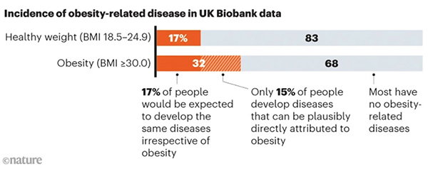 A graph showing that most people with obesity do not have any diseases associated with obesity, according to data in the UK Biobank.