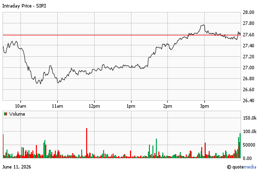 A stock chart for SIRI at 6/11/2026  4:00 PM. The chart opens at 27.40 and closes at 27.59. A volume chart is display below with a volume of 5.57m.