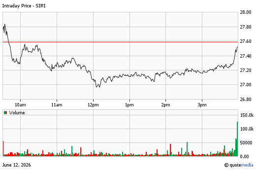 A stock chart for SIRI at 6/12/2026  4:00 PM. The chart opens at 27.65 and closes at 27.52. A volume chart is display below with a volume of 4.16m.