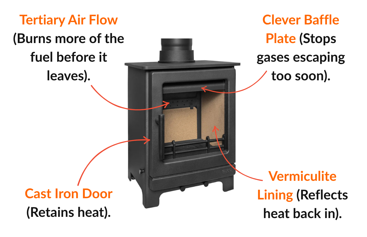 What Makes a Stove "Heat-Saving"?
