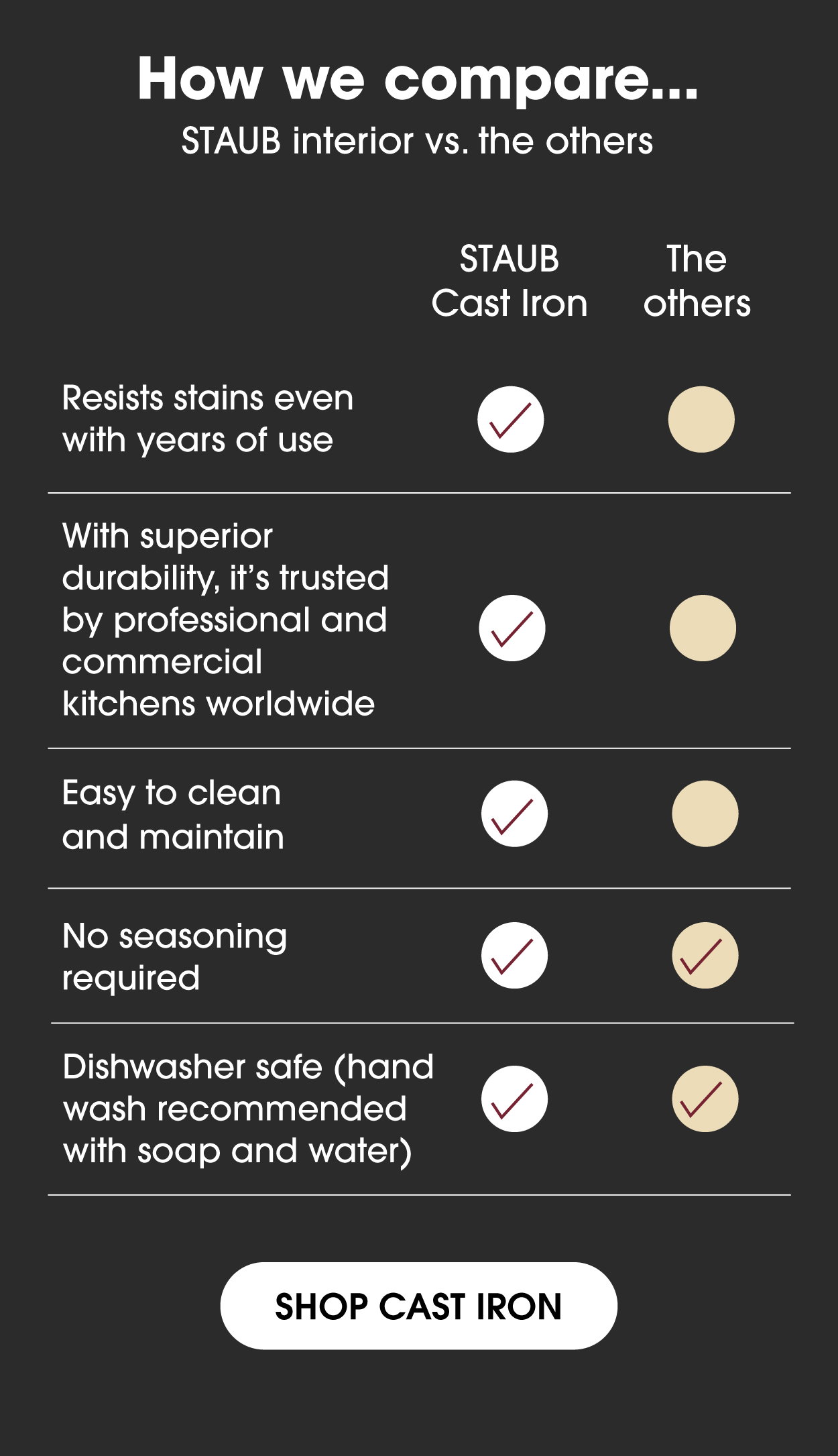 STAUB Interior vs. the others: Resists stains, superior durability, easy to clean and maintain, no seasoning required, dishwasher safe.
