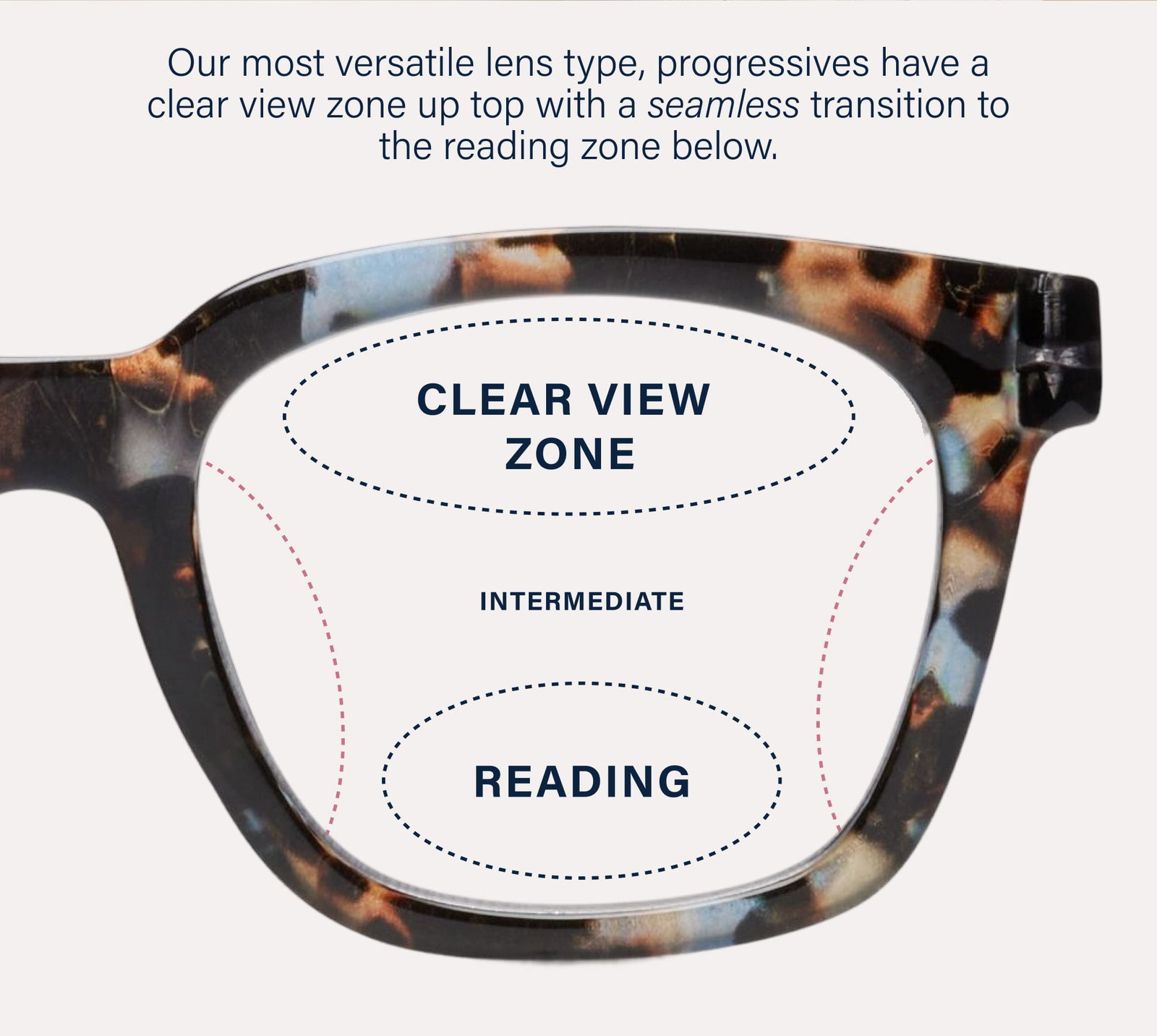 Our most versatile lens type, progressives have a clear view zone up top with a seamless transition to the reading zone below.  CLEAR VIEW ZONE   INTERMEDIATE  READING