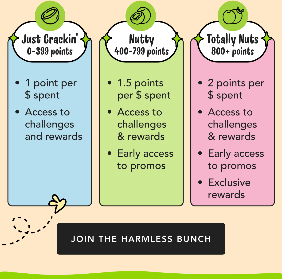 Just Crackin' 0-399 points - 1 point per $ spent, Access to challenges and rewards | Nutty 400-799 points - 1.5 points per $ spent, Access to challenges & rewards, Early access to promos | Totally Nuts 800+ points - 2 points per $ spent, Access to challenges & rewards, Early access to promos, Exclusive rewards | Join The Harmless Bunch