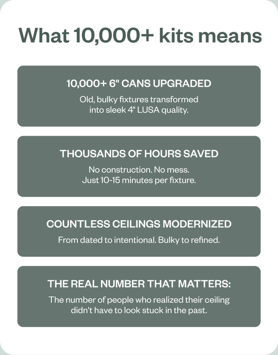 What 10,000+ kits means 10,000+ 6" CANS UPGRADED Old, bulky fixtures transformed into sleek 4" LUSA quality. Thousands of hours saved No construction. No mess. Just 10-15 minutes per fixture. Countless ceilings modernized From dated to intentional. Bulky to refined. The real number that matters: The number of people who realized their ceiling didn't have to look stuck in the past.