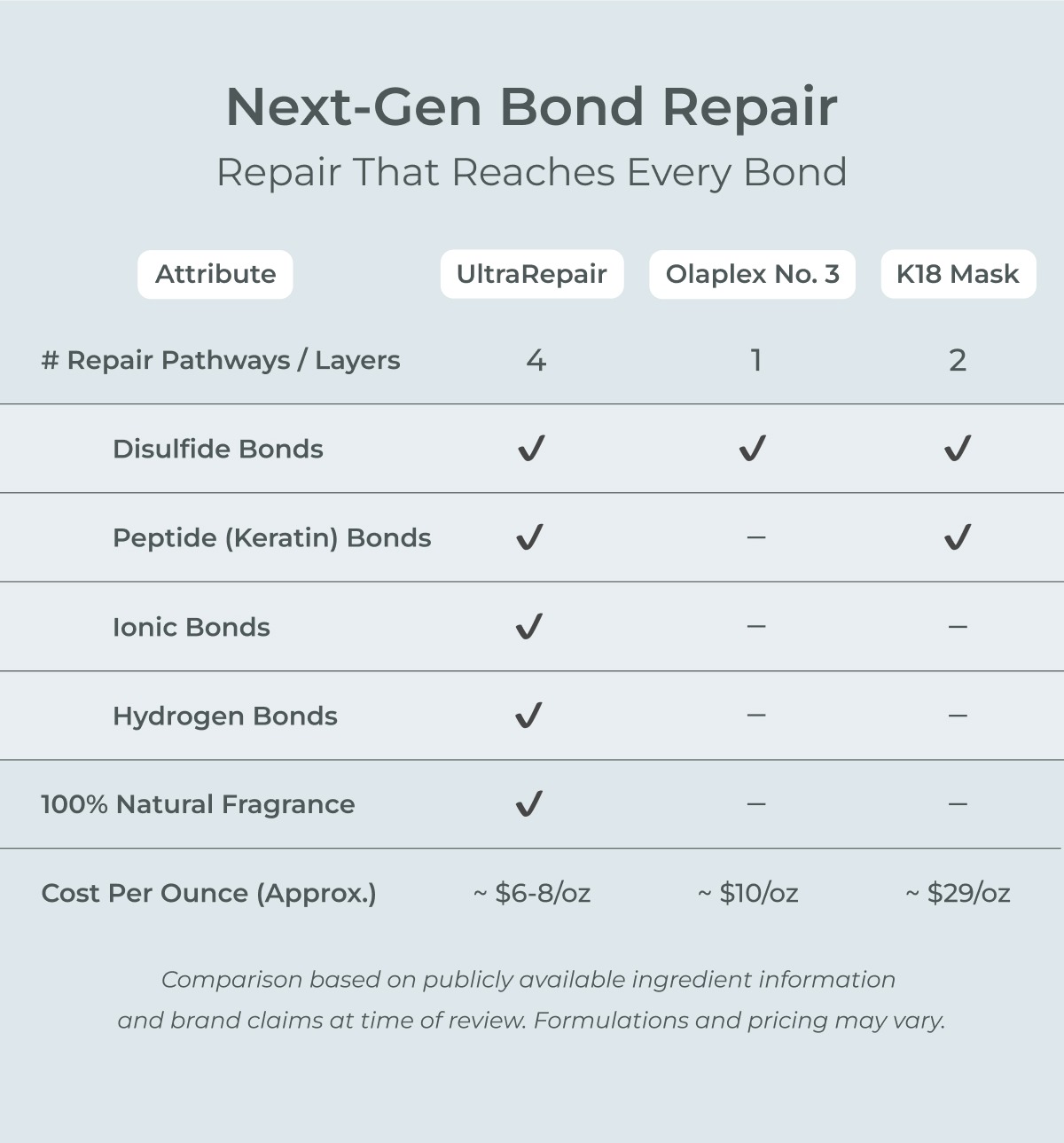 Next-gen bond repair. Repair that reaches every bond.