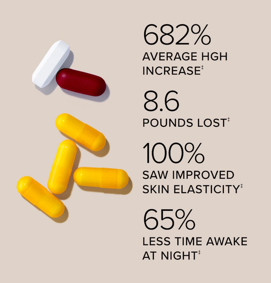 682% average HGH increase‡ 8.6 POUNDS LOST‡ 100% saw improved skin elasticity‡ 65% less time awake at night‡