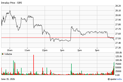 A stock chart for SIRI at 6/15/2026  4:00 PM. The chart opens at 27.66 and closes at 27.46. A volume chart is display below with a volume of 4.3m.