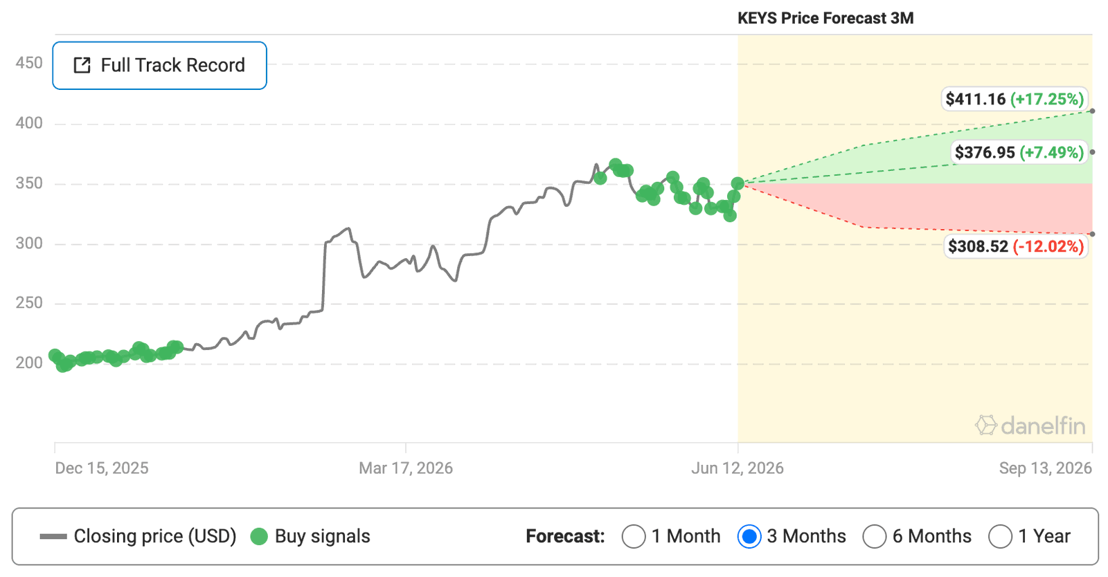 KEYS (Keysight Technologies Inc) stock Danelfin forecast