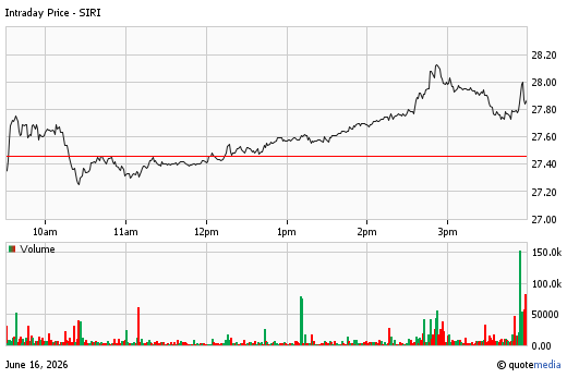 A stock chart for SIRI at 6/16/2026  4:00 PM. The chart opens at 27.44 and closes at 27.86. A volume chart is display below with a volume of 4.4m.