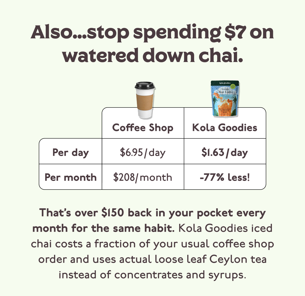 Also...stop spending $7 on watered down chai. That’s over $150 back in your pocket every month for the same habit. Kola Goodies iced chai costs a fraction of your usual coffee shop order and uses actual loose leaf Ceylon tea instead of concentrates and syrups.