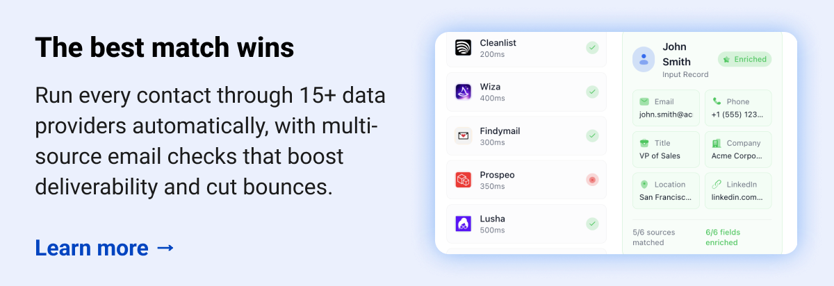 The best match wins Run every contact through 15+ providers with triple email verification, landing 98% email coverage and 85% phone find rates.