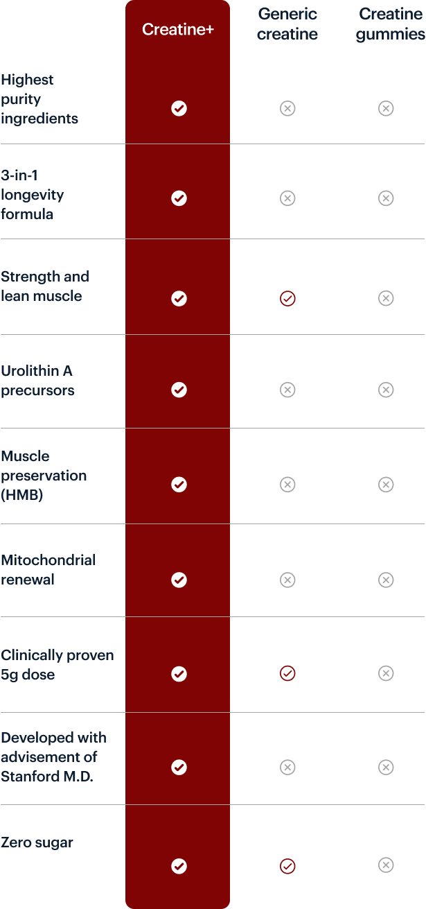 Highest purity ingredients | 3-in-1 longevity formula | Strength and lean muscle | Urolithin A precursors | Muscle preservation (HMB) | Mitochondrial renewal | Clinically proven 5g dose | Developed with advisement of Stanford M.D. | Zero sugar | Creatine+ | Premium creatine | Creatine gummies