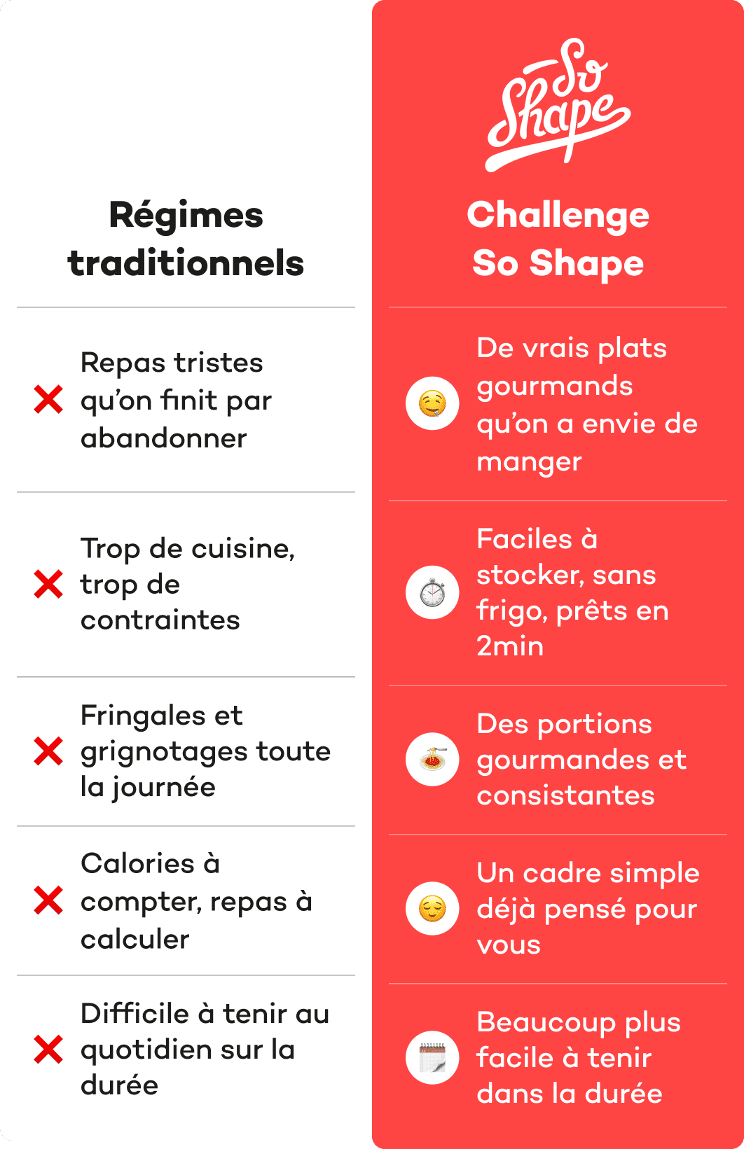 Régimes traditionnels VS Challenge So Shape
