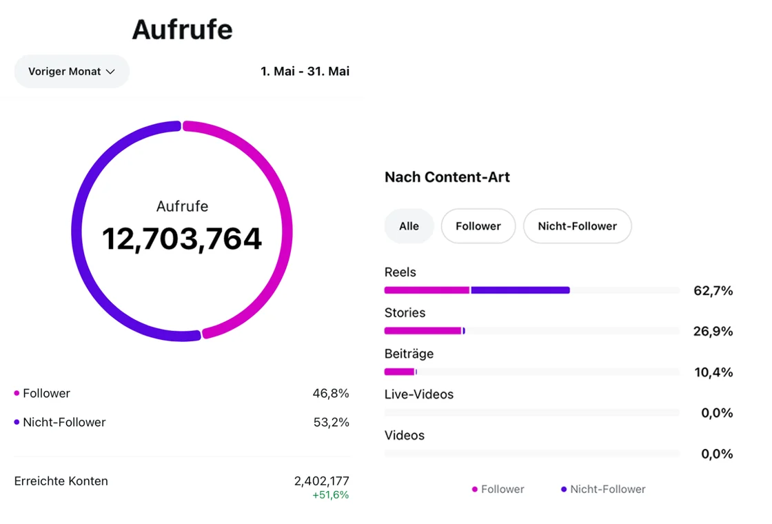 Ein einmaliger Einblick in meine Zahlen: