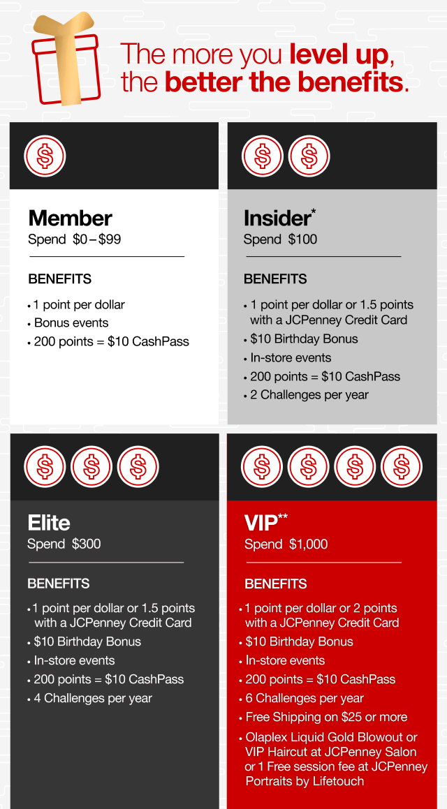 The more you level up, the better the benefits.