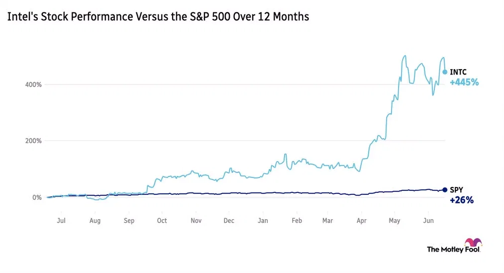 Image shows chart of Intel's performance vs. the S&P 500 over the past 12 months
