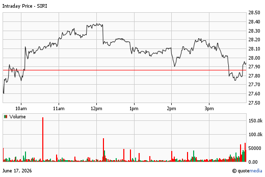 A stock chart for SIRI at 6/17/2026  4:00 PM. The chart opens at 27.78 and closes at 27.93. A volume chart is display below with a volume of 4.27m.