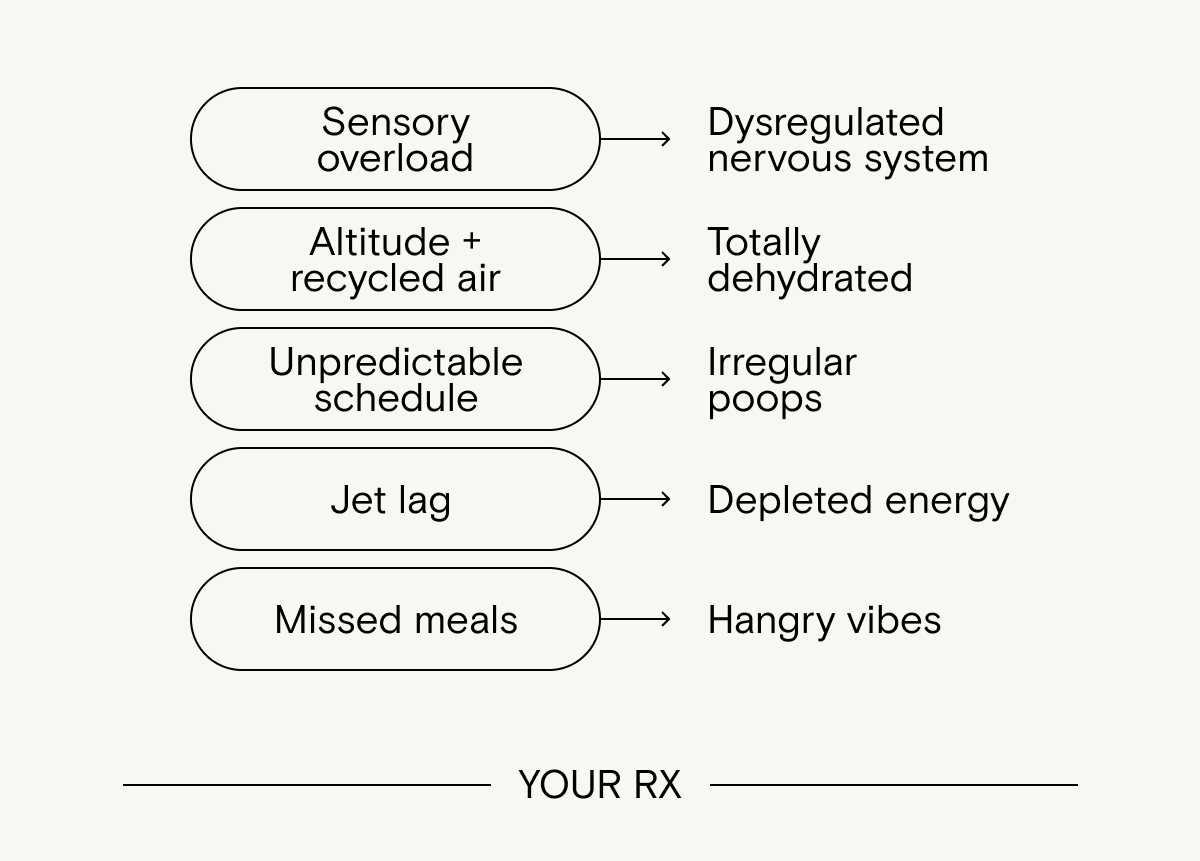 Travel does to the body what a drought does to soil: It depletes what's underneath, and nothing grows right until you restore it.    Sensory overload → Dysregulated nervous system  Altitude + recycled air → Totally dehydrated   Unpredictable schedule → Irregular poops  Jet lag → Depleted energy   Missed meals → Hangry vibes 