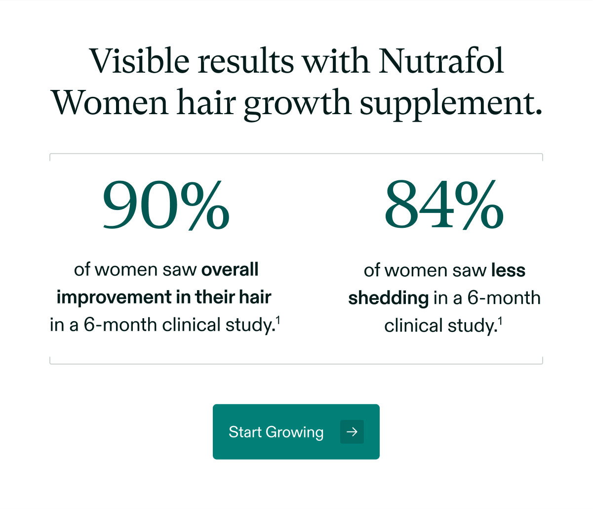 Visible results with Nutrafol Women hair growth supplement.  90% of women saw overall improvement in their hair in a 6-month clinical study.¹  84% of women saw less shedding in a 6-month clinical study.¹  Start Growing →