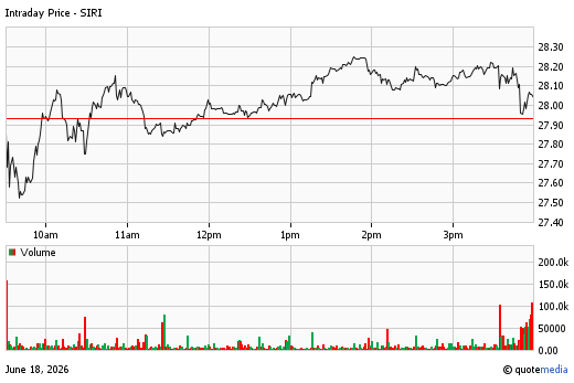 A stock chart for SIRI at 6/18/2026  4:00 PM. The chart opens at 27.935 and closes at 28.03. A volume chart is display below with a volume of 6.07m.