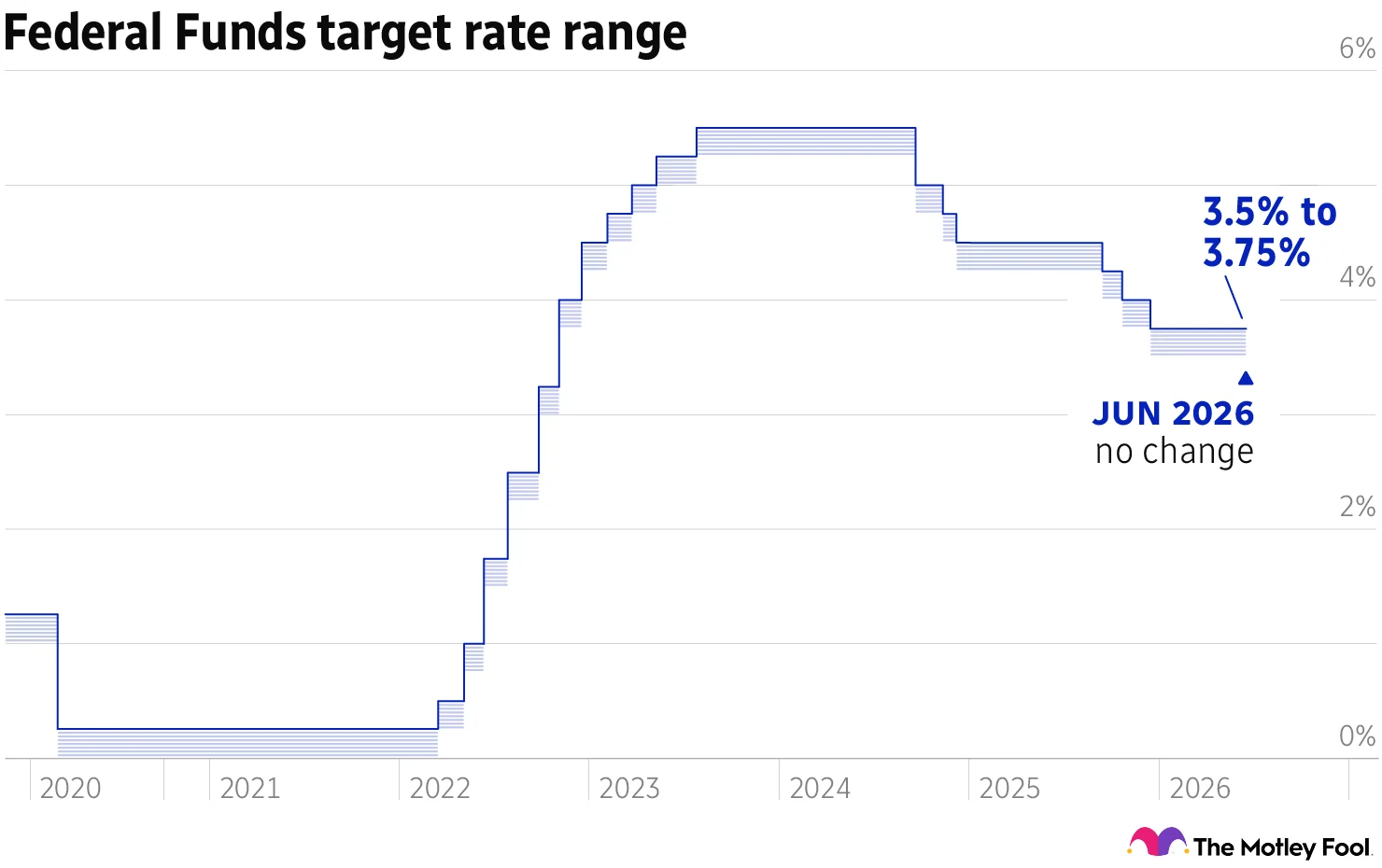 Image shows chart of the federal funds target rate range since 2020