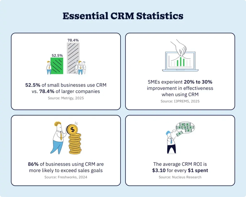 Graphic showing four statistics about CRM usage and benefits
