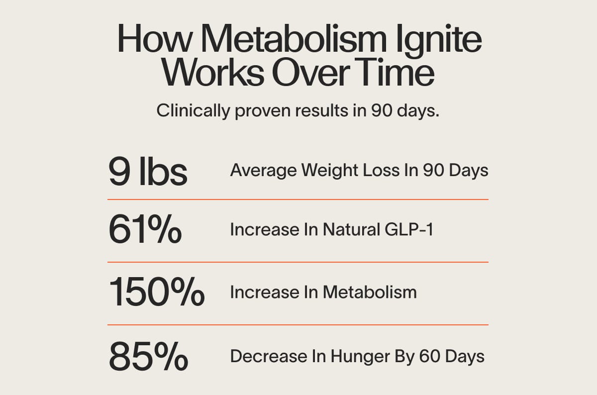 How Metabolism Ignite Works Over Time