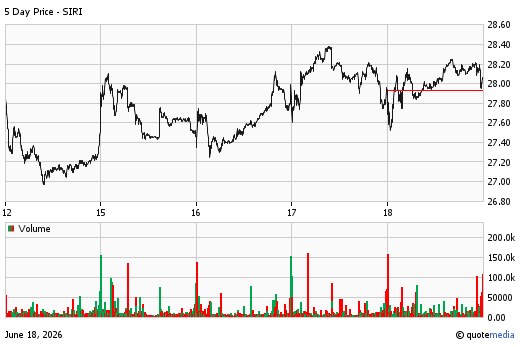 Sirius XM Holdings Inc. 5-Day Quote