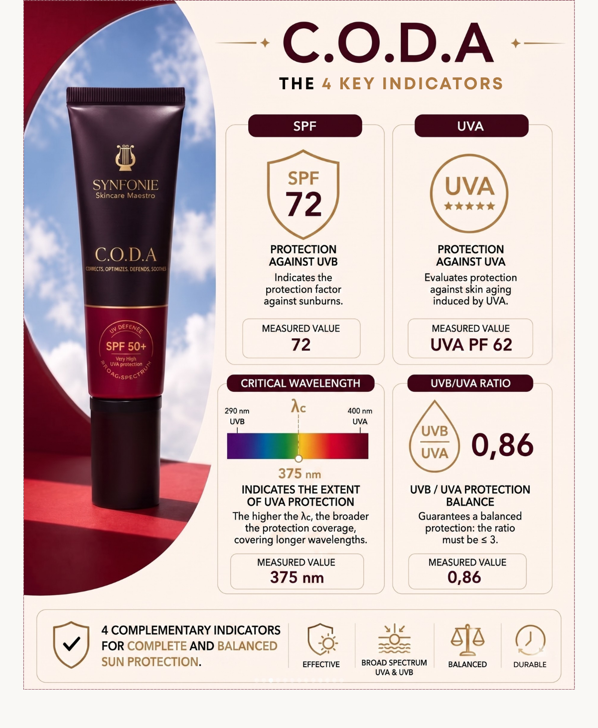 SPF C.O.D.A: SPF 72, UVA PF 62