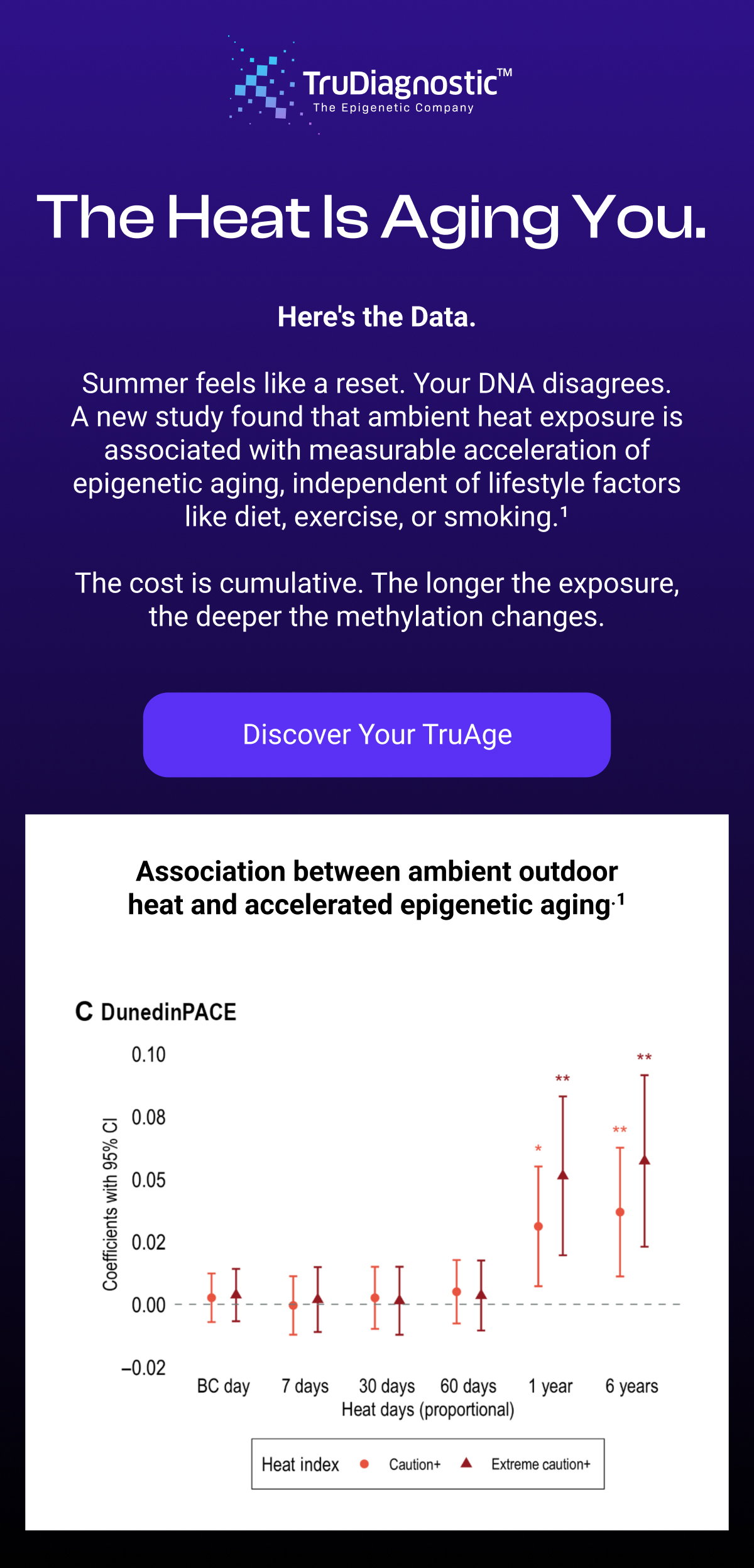The Heat Is Aging You. Here's the Data. Summer feels like a reset. Your DNA disagrees. A new study found that ambient heat exposure is associated with measurable acceleration of epigenetic aging, independent of lifestyle factors like diet, exercise, or smoking.¹ The cost is cumulative. The longer the exposure, the deeper the methylation changes. Discover Your TruAge Association between ambient outdoor heat and accelerated epigenetic aging.1 [DISCOVER YOUR TRUAGE]