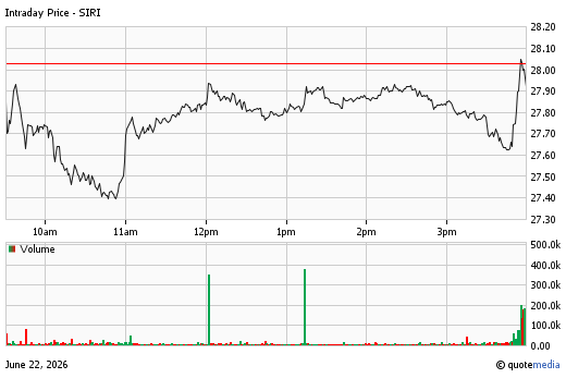 A stock chart for SIRI at 6/22/2026  4:00 PM. The chart opens at 27.84 and closes at 27.94. A volume chart is display below with a volume of 6.39m.