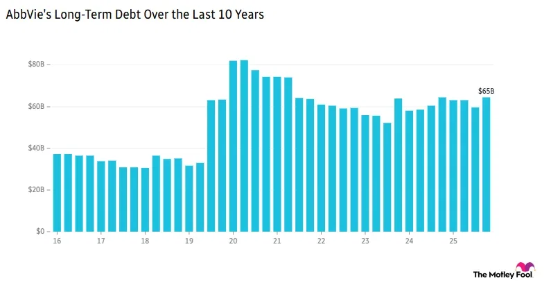 Image shows chart of Abbvie's long-term debt over the last 10 years