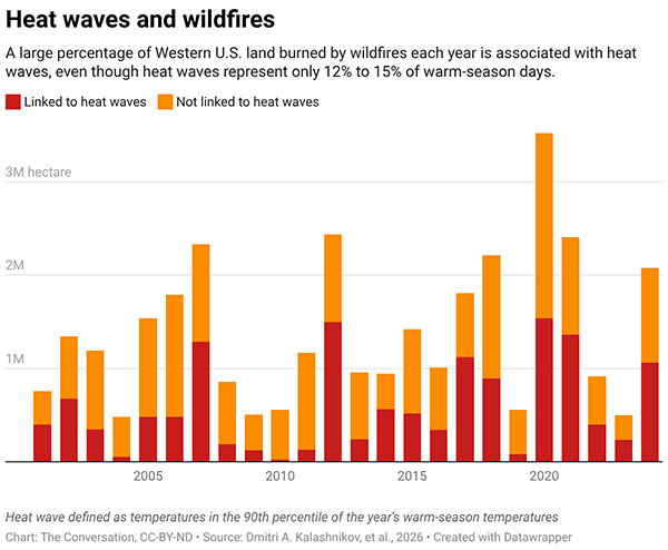 A bar chart illustrating the annual number of wildfires linked and not linked to heat waves.