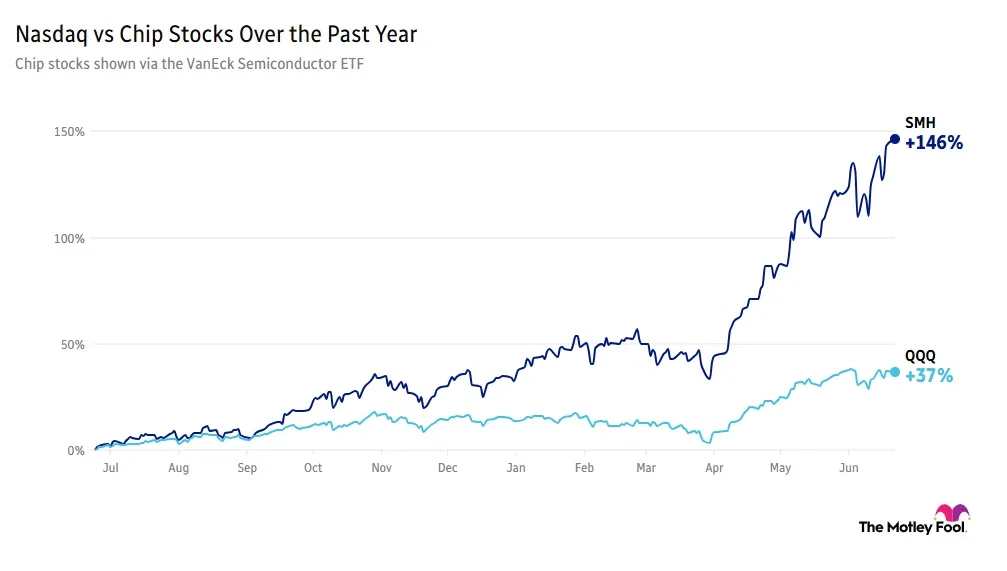 Image shows chart of Nasdaq vs. chip stocks over the past year