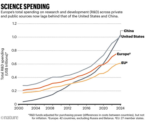 Europe’s total spending on research and development across private and public sources lags behind that of the United States and China.