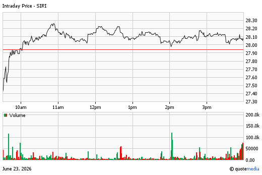 A stock chart for SIRI at 6/23/2026  4:00 PM. The chart opens at 27.44 and closes at 28.08. A volume chart is display below with a volume of 5.15m.