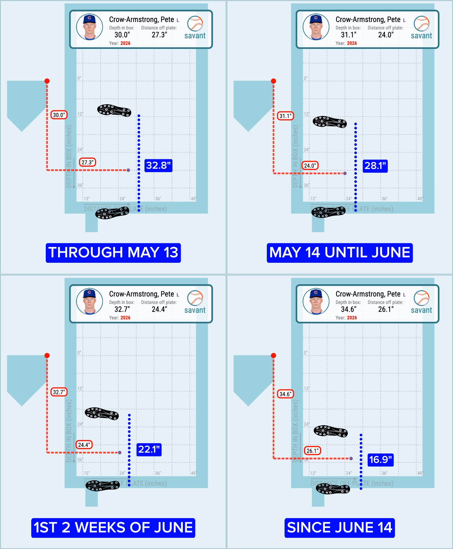 A visualization of Pete Crow-Armstrong's batting stance changes
