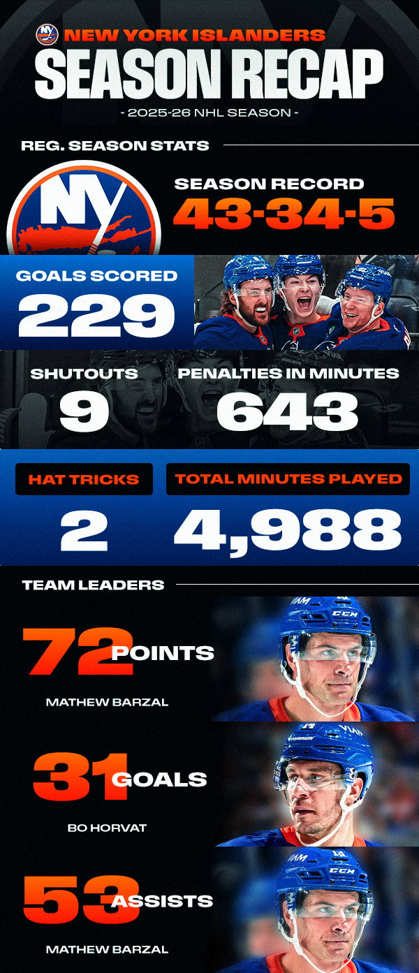 2025-26 Regular Season Stats shown here. Click here to learn more about your team's stats!