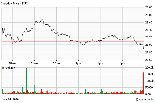 A stock chart for SIRI at 6/24/2026  3:59 PM. The chart opens at 28.26 and closes at 27.90. A volume chart is display below with a volume of 4.8m.