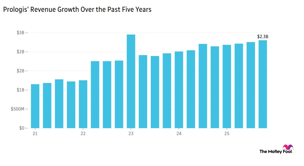 Image shows chart of Prologis' revenue growth over the past five years