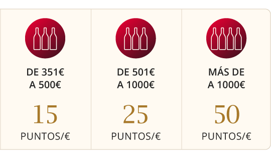 Three-tier loyalty points chart for wine purchases: €351–€500=15 points/€, €501–€1000=25 points/€, over €1000=50 points/€