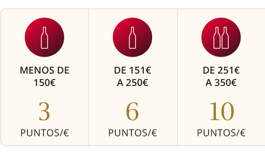 Three-column chart showing wine bottle icons with price ranges (€<150; €151–250; €251–350) and points per euro (3, 6, 10)