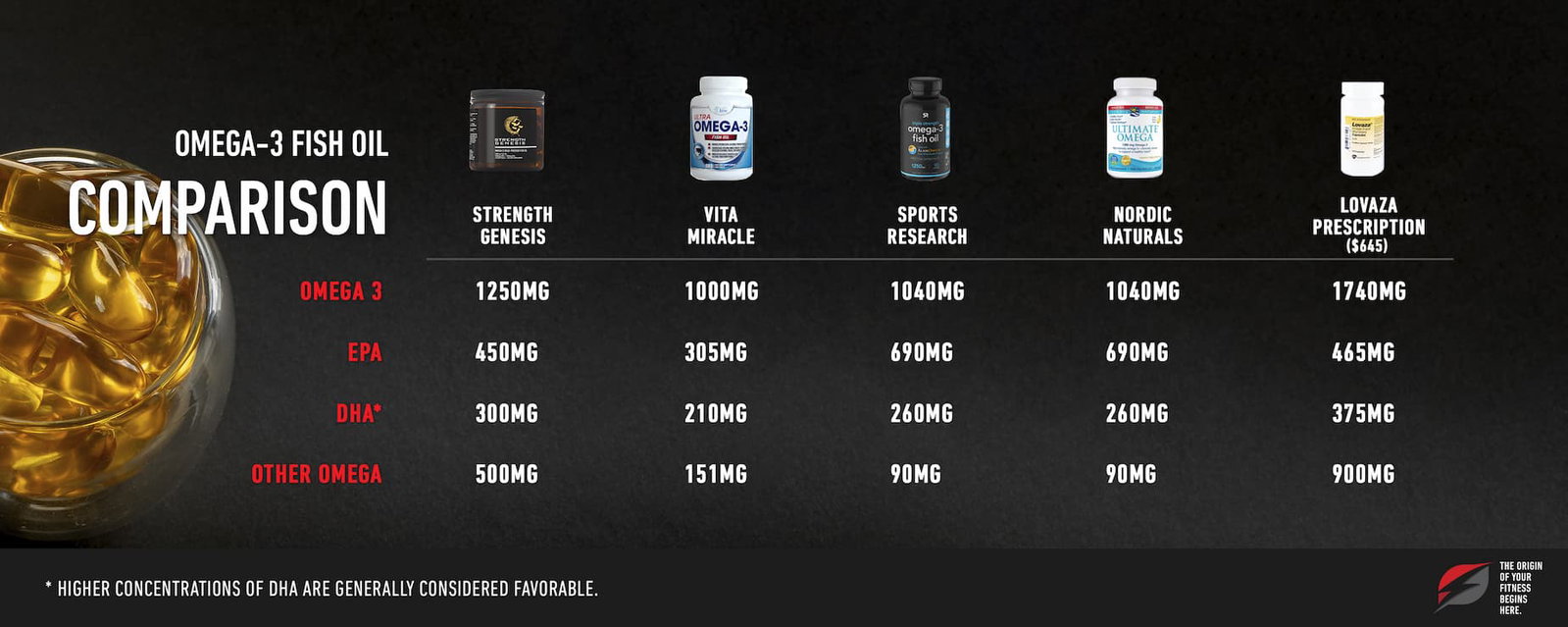 Omega 3 Pharmaceutical Grade, Molecularly Distilled Cold Processed Fish Oil