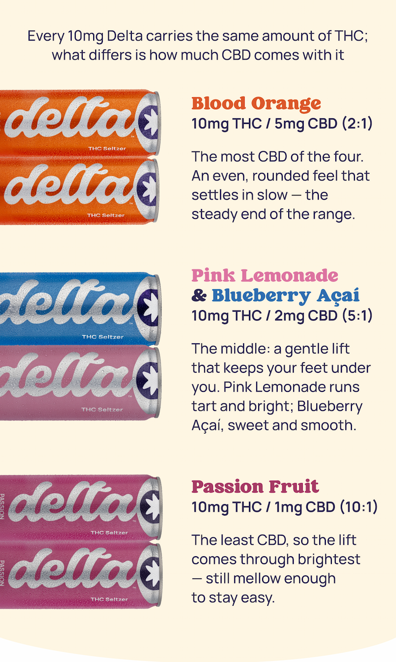 Every 10mg Delta carries the same amount of THC; what differs is how much CBD comes with it 