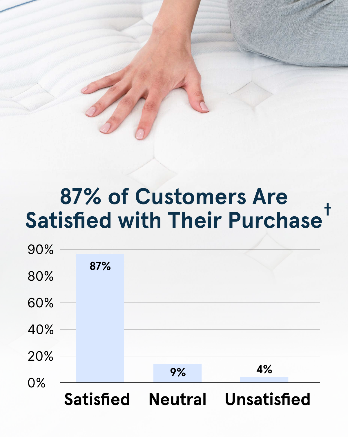 87% of Customers Are Satisfied with Their Purchase