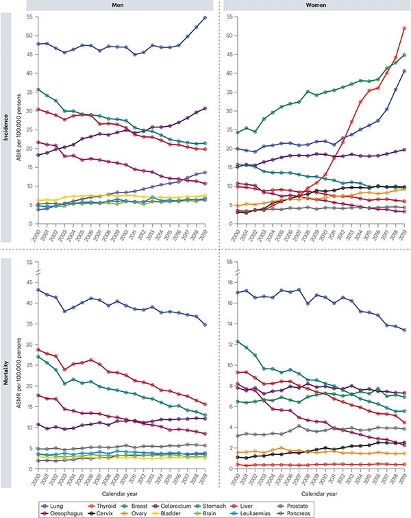 Four graphs showing the incidence and mortality from 14 types of cancer in China for men and women between 2000 and 2019. 